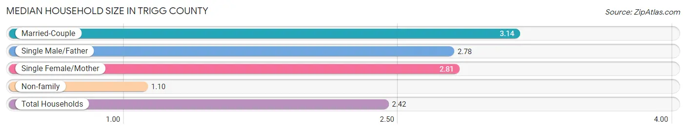 Median Household Size in Trigg County