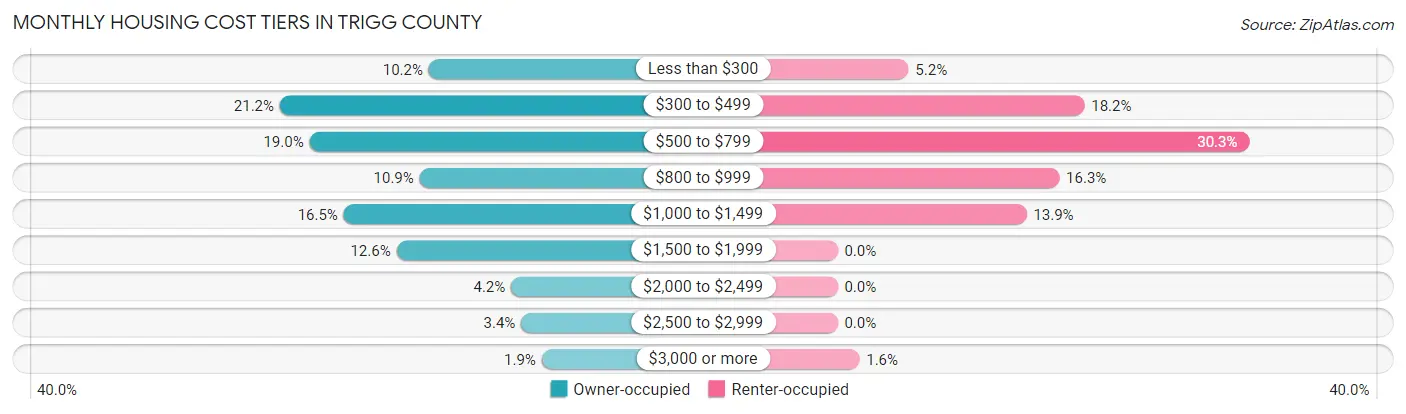 Monthly Housing Cost Tiers in Trigg County