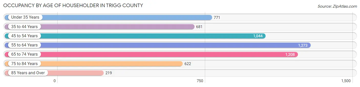 Occupancy by Age of Householder in Trigg County