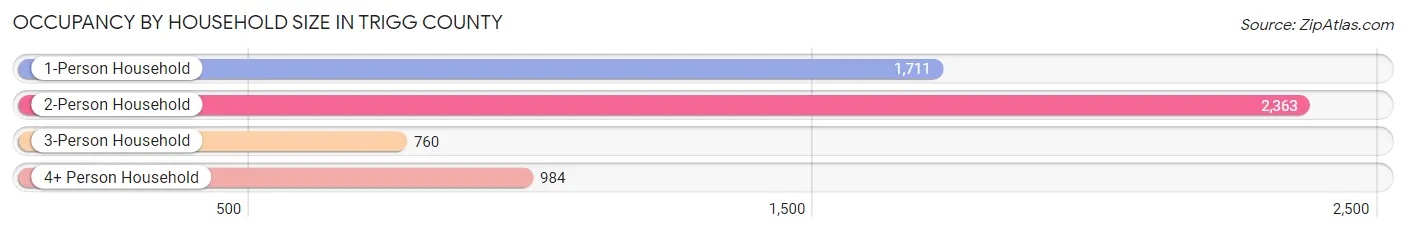 Occupancy by Household Size in Trigg County