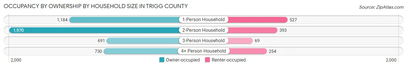 Occupancy by Ownership by Household Size in Trigg County