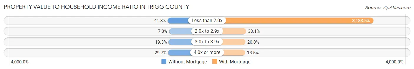Property Value to Household Income Ratio in Trigg County