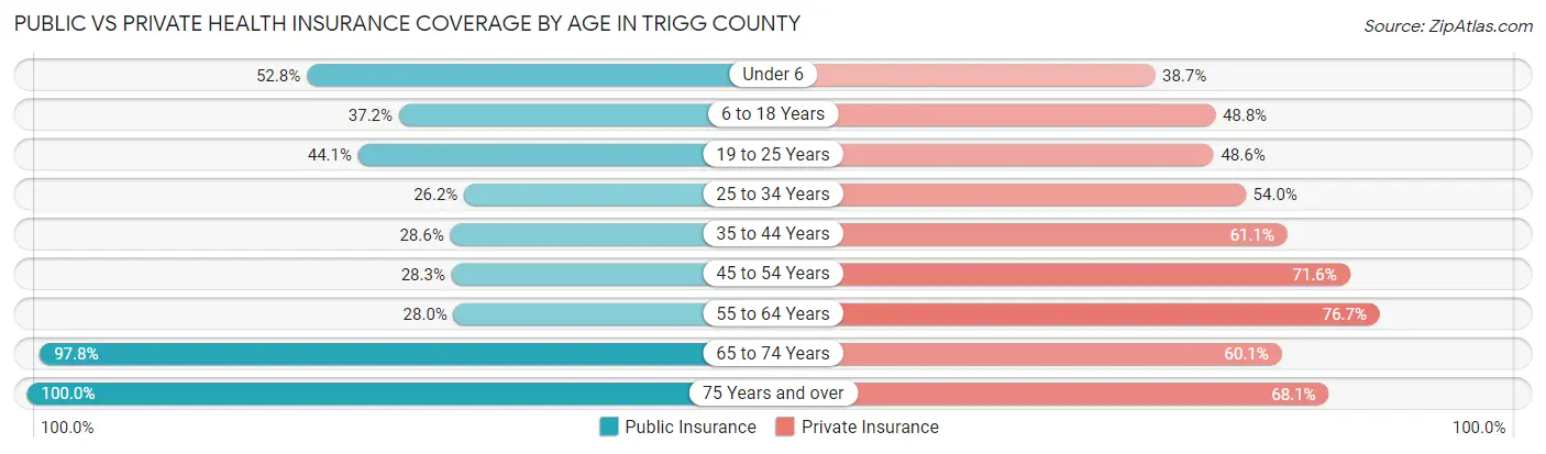 Public vs Private Health Insurance Coverage by Age in Trigg County