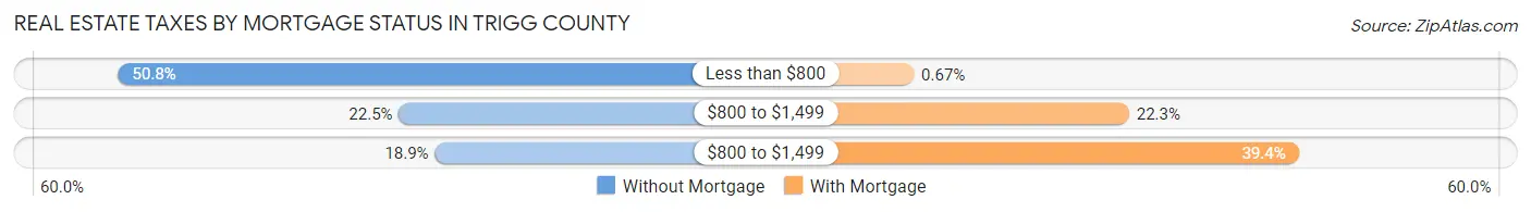 Real Estate Taxes by Mortgage Status in Trigg County