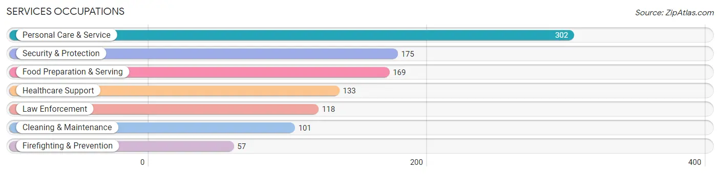 Services Occupations in Trigg County