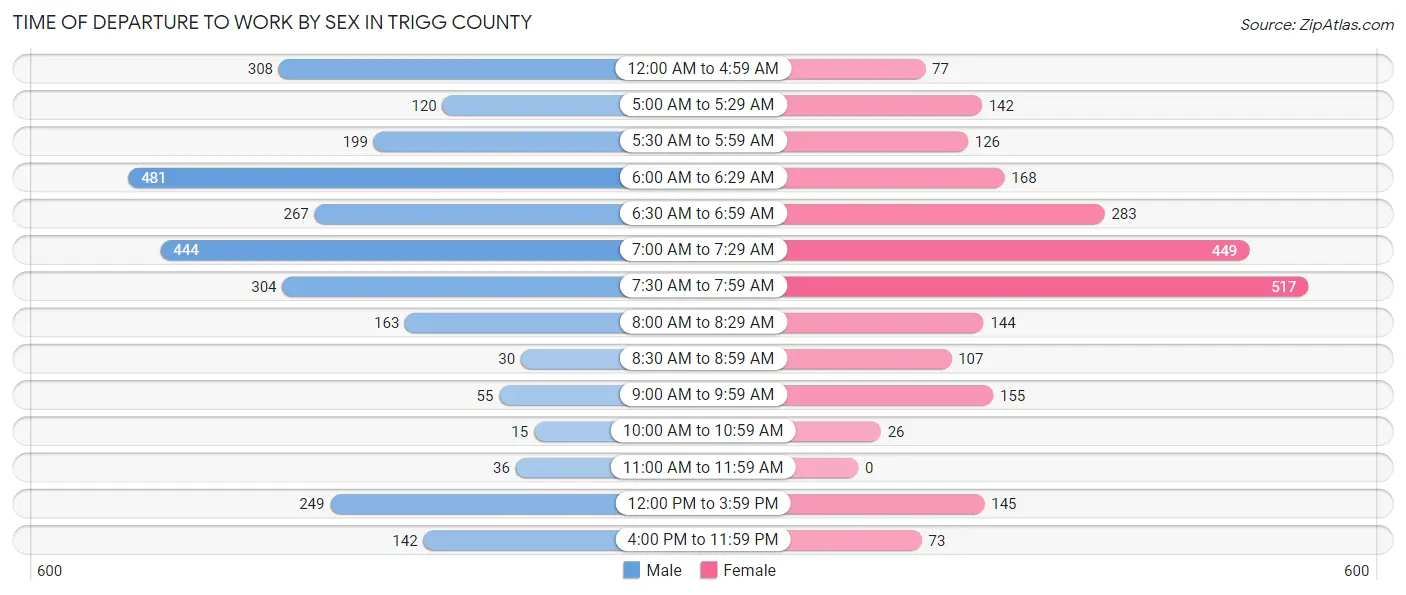 Time of Departure to Work by Sex in Trigg County
