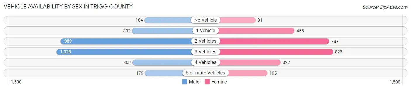 Vehicle Availability by Sex in Trigg County