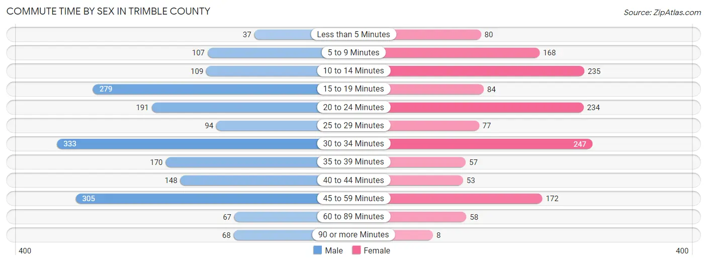 Commute Time by Sex in Trimble County