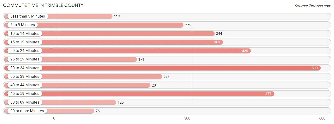 Commute Time in Trimble County