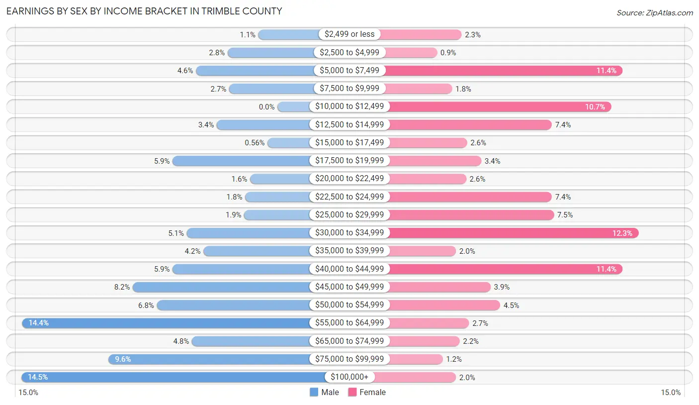 Earnings by Sex by Income Bracket in Trimble County