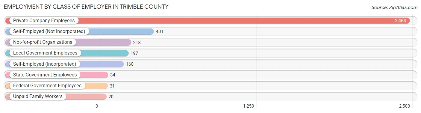 Employment by Class of Employer in Trimble County