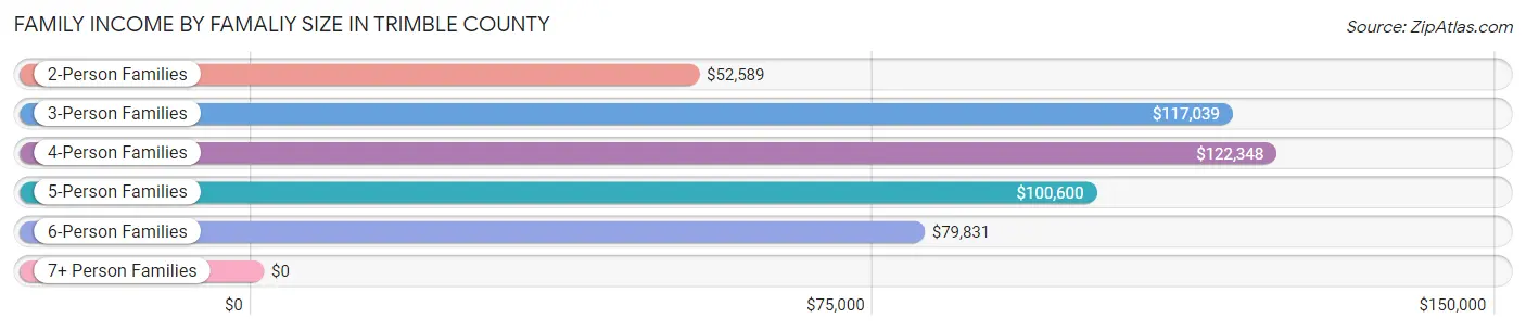 Family Income by Famaliy Size in Trimble County