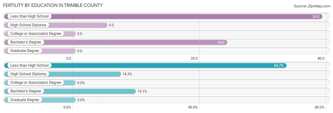 Female Fertility by Education Attainment in Trimble County