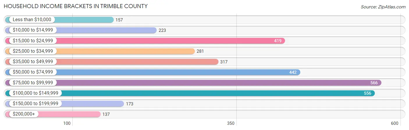 Household Income Brackets in Trimble County
