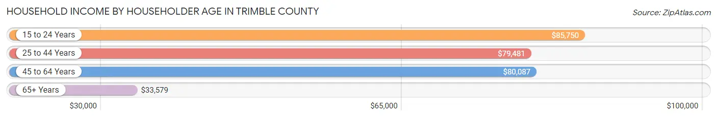 Household Income by Householder Age in Trimble County