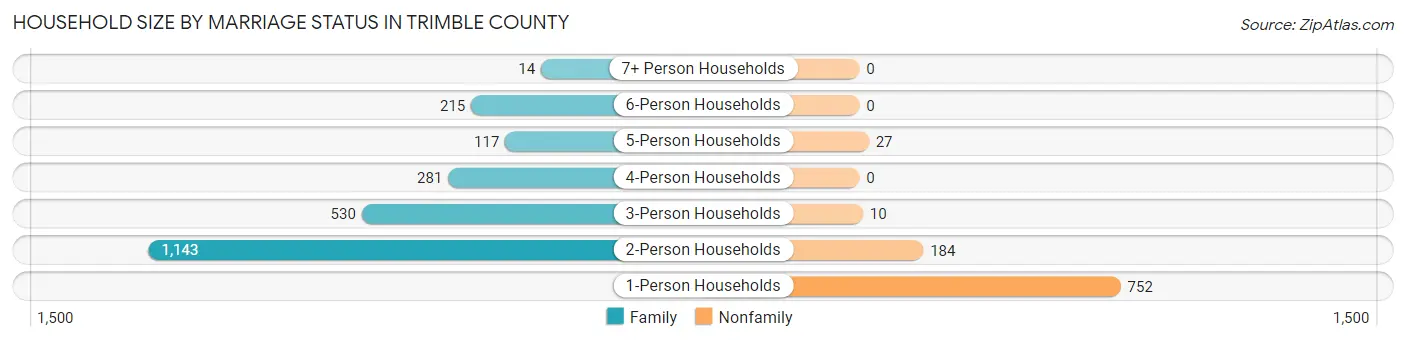 Household Size by Marriage Status in Trimble County