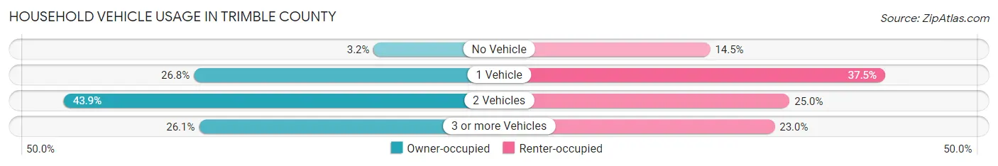 Household Vehicle Usage in Trimble County