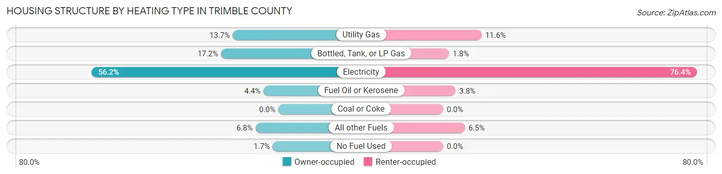Housing Structure by Heating Type in Trimble County