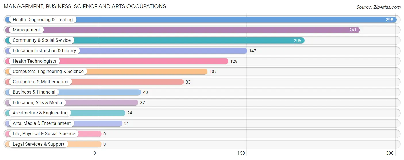 Management, Business, Science and Arts Occupations in Trimble County
