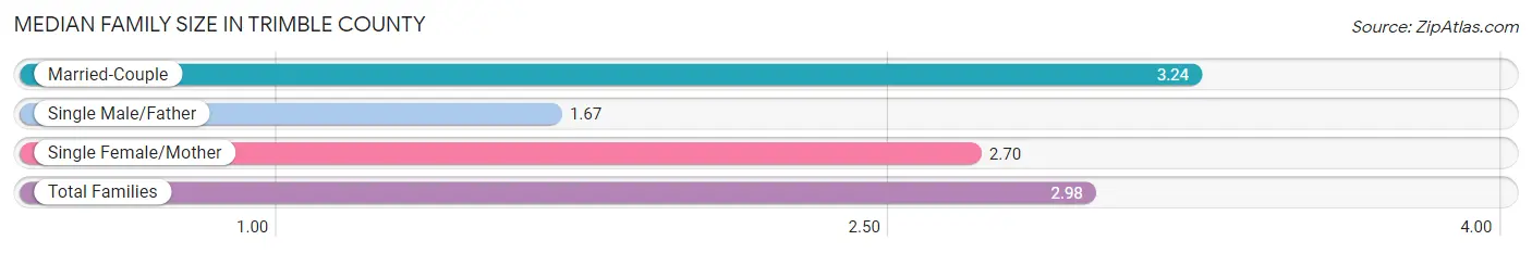 Median Family Size in Trimble County