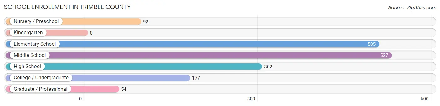 School Enrollment in Trimble County
