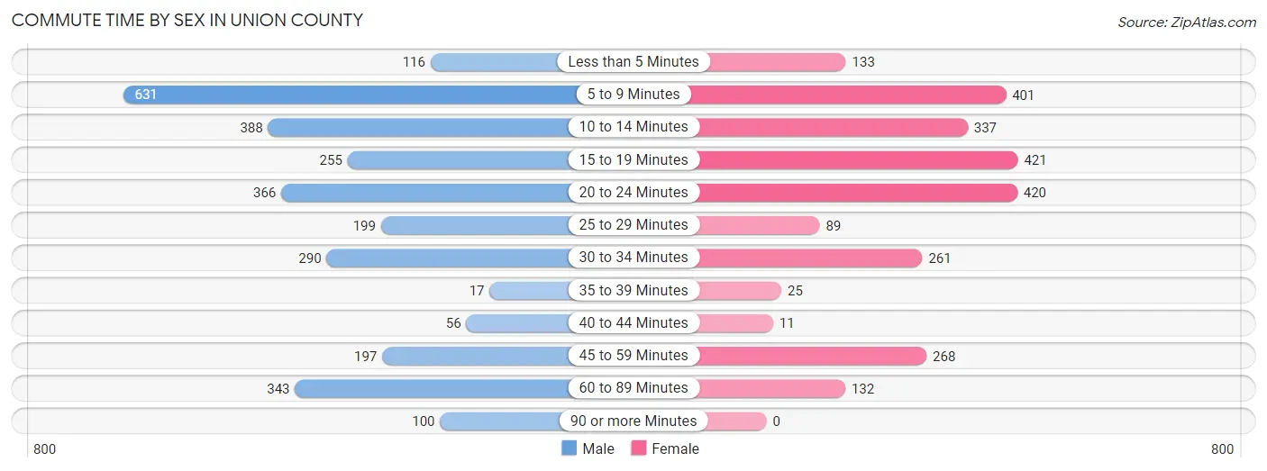 Commute Time by Sex in Union County