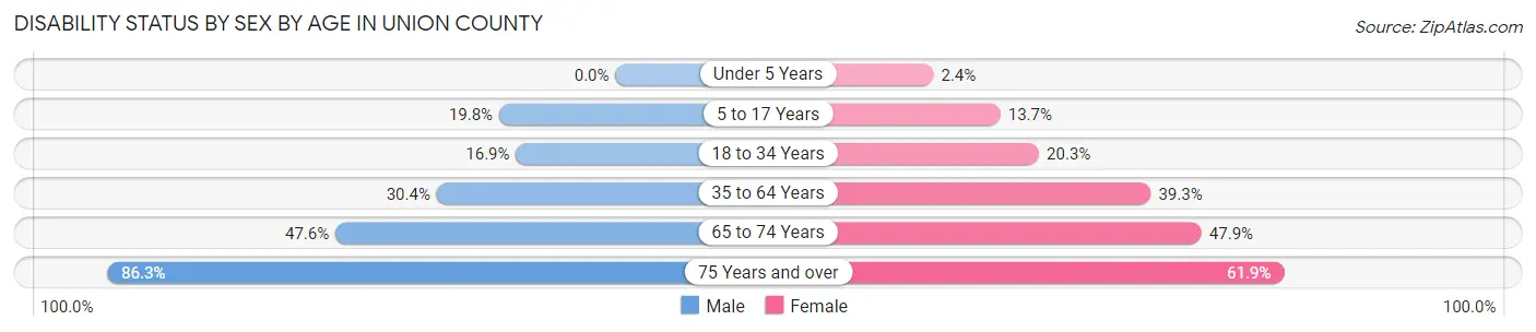 Disability Status by Sex by Age in Union County