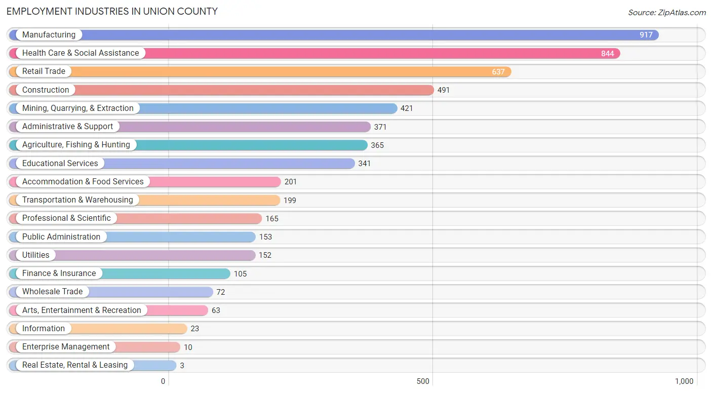 Employment Industries in Union County