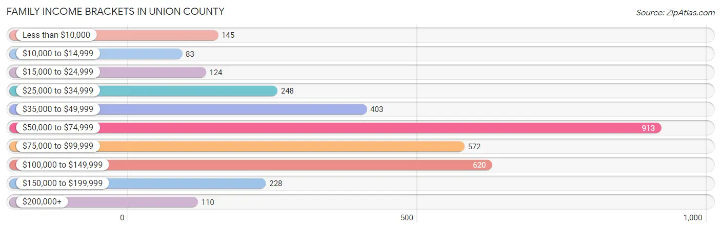 Family Income Brackets in Union County