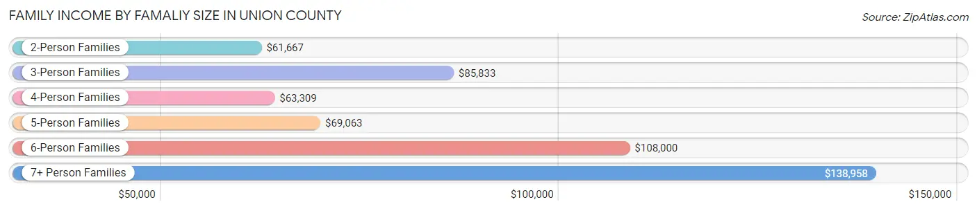 Family Income by Famaliy Size in Union County