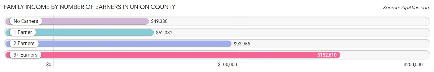 Family Income by Number of Earners in Union County