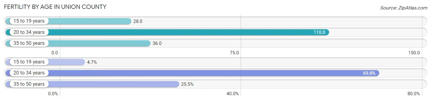 Female Fertility by Age in Union County