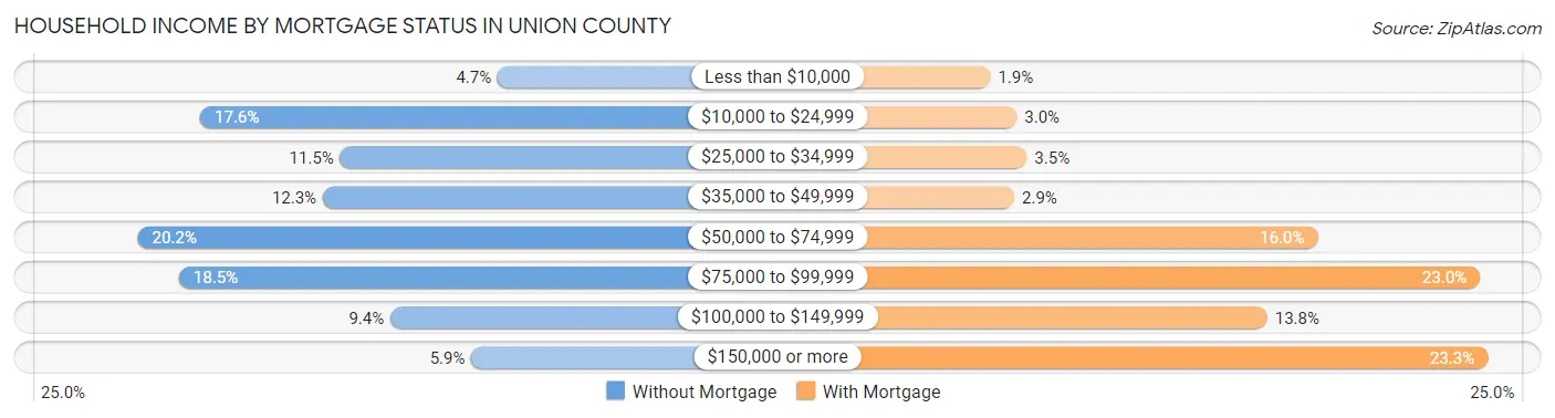 Household Income by Mortgage Status in Union County