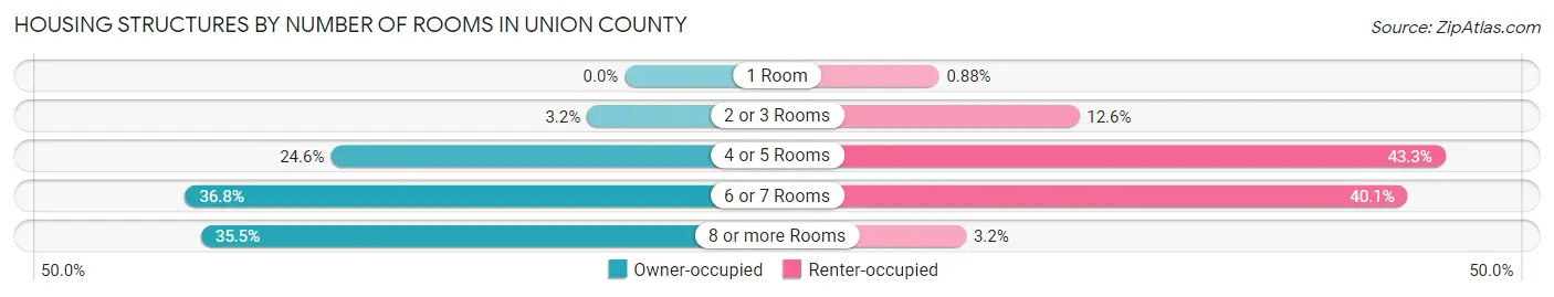 Housing Structures by Number of Rooms in Union County
