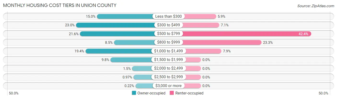 Monthly Housing Cost Tiers in Union County