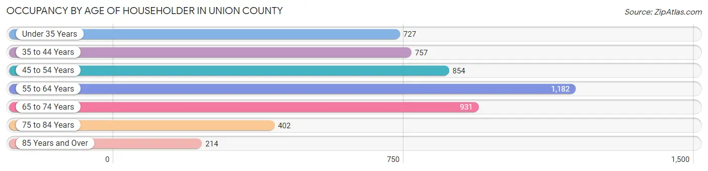 Occupancy by Age of Householder in Union County