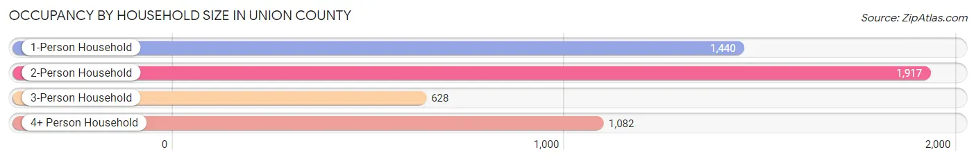Occupancy by Household Size in Union County