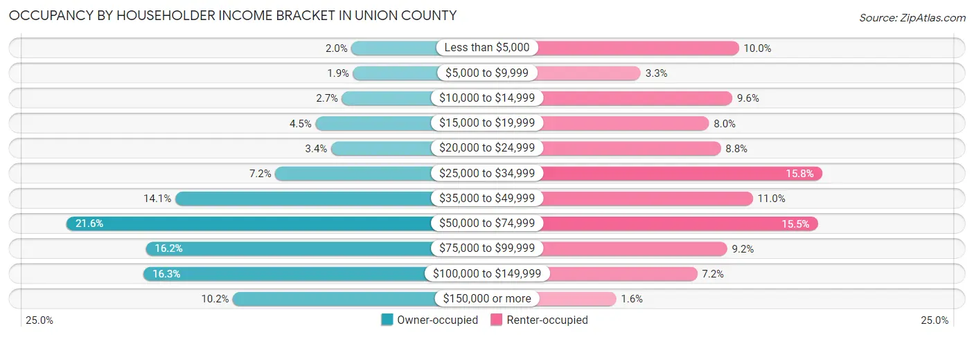 Occupancy by Householder Income Bracket in Union County
