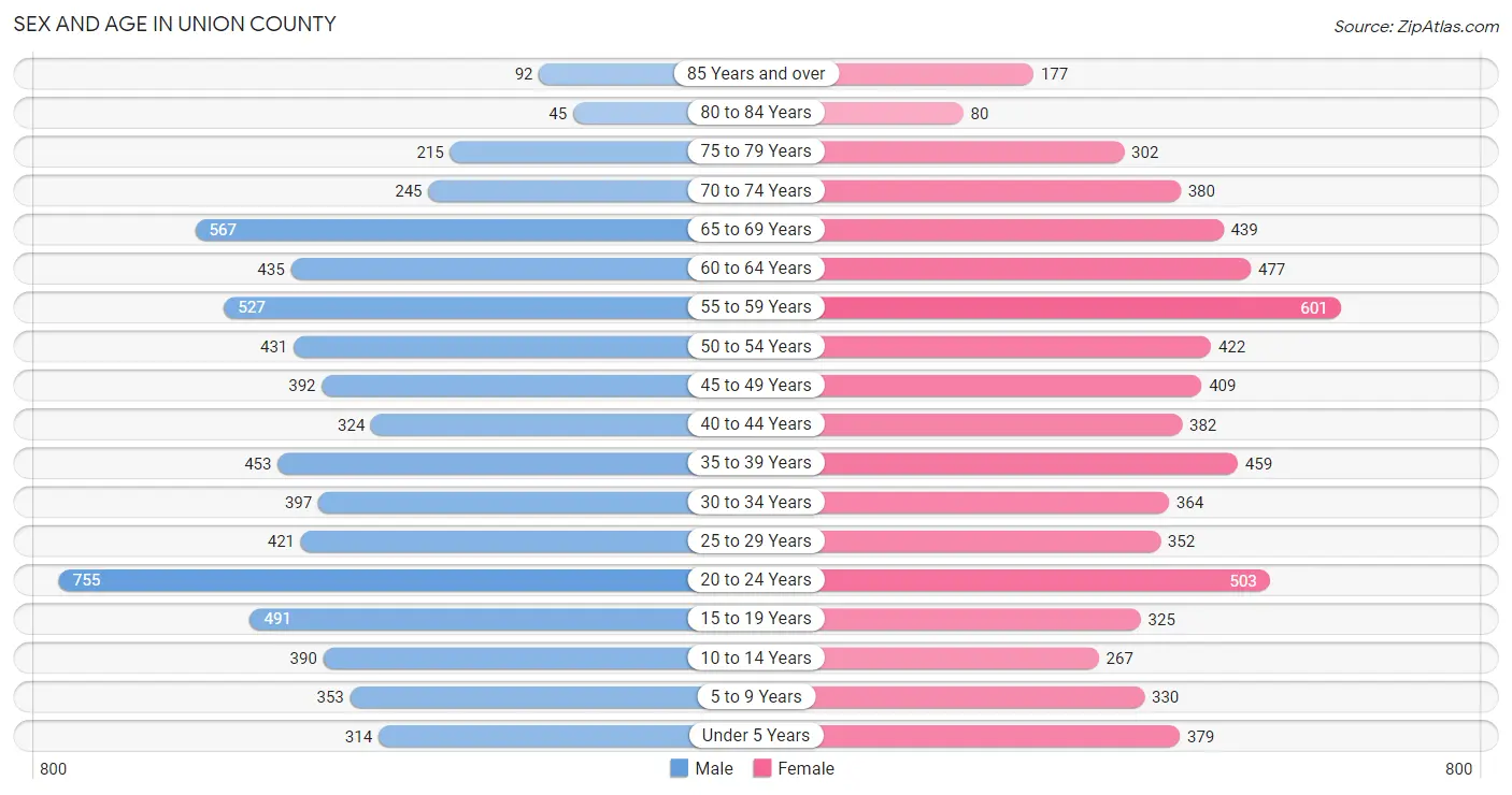 Sex and Age in Union County