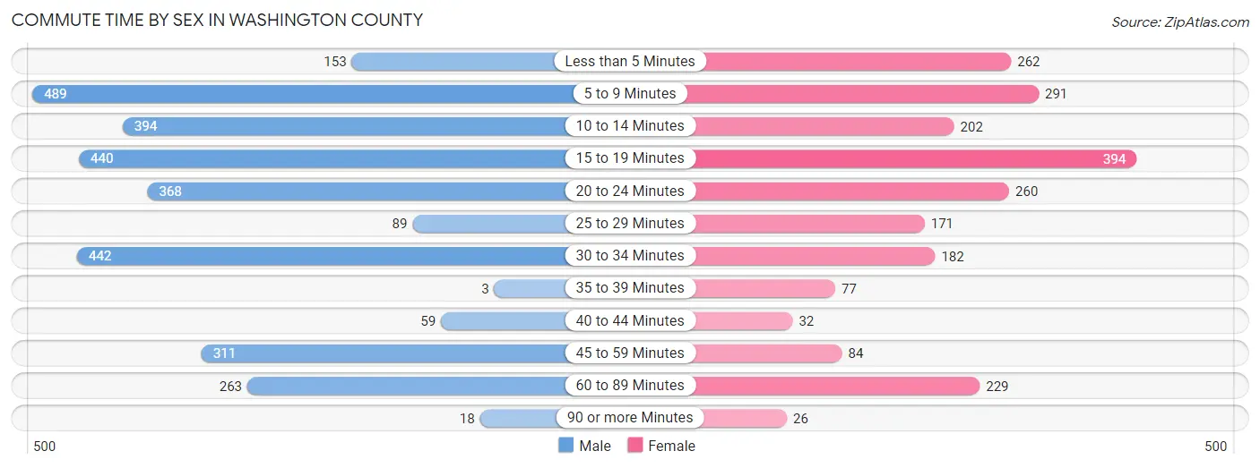 Commute Time by Sex in Washington County