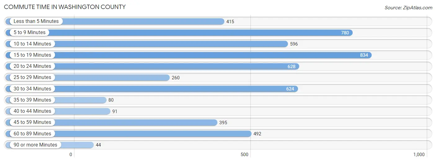 Commute Time in Washington County
