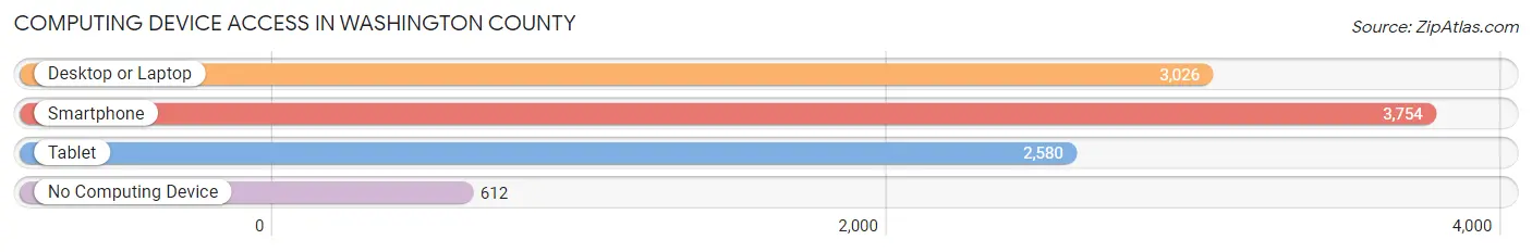 Computing Device Access in Washington County