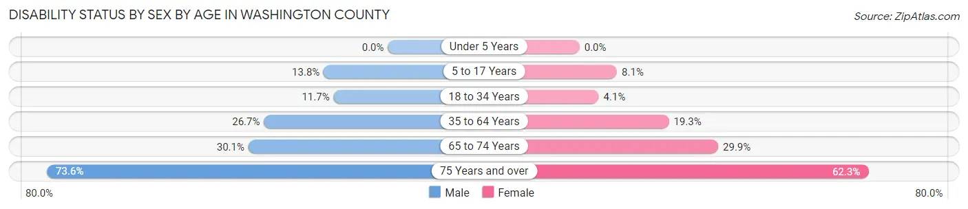Disability Status by Sex by Age in Washington County