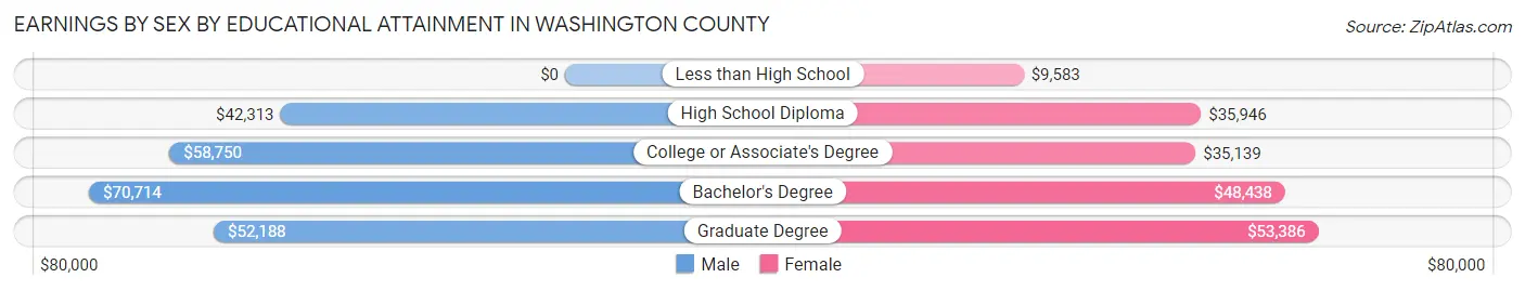 Earnings by Sex by Educational Attainment in Washington County