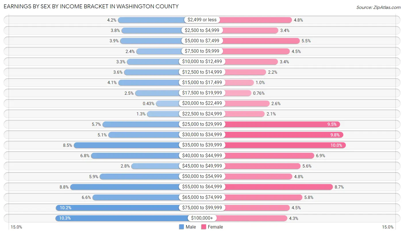 Earnings by Sex by Income Bracket in Washington County