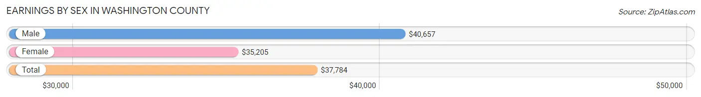 Earnings by Sex in Washington County