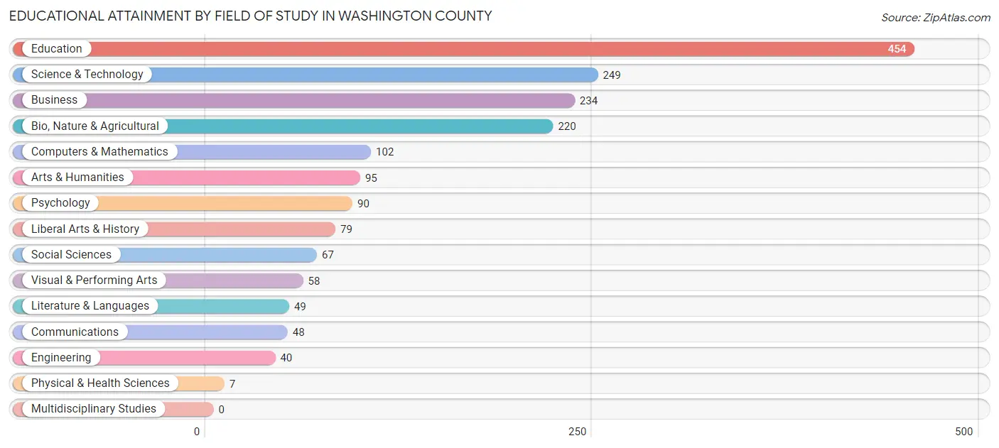 Educational Attainment by Field of Study in Washington County