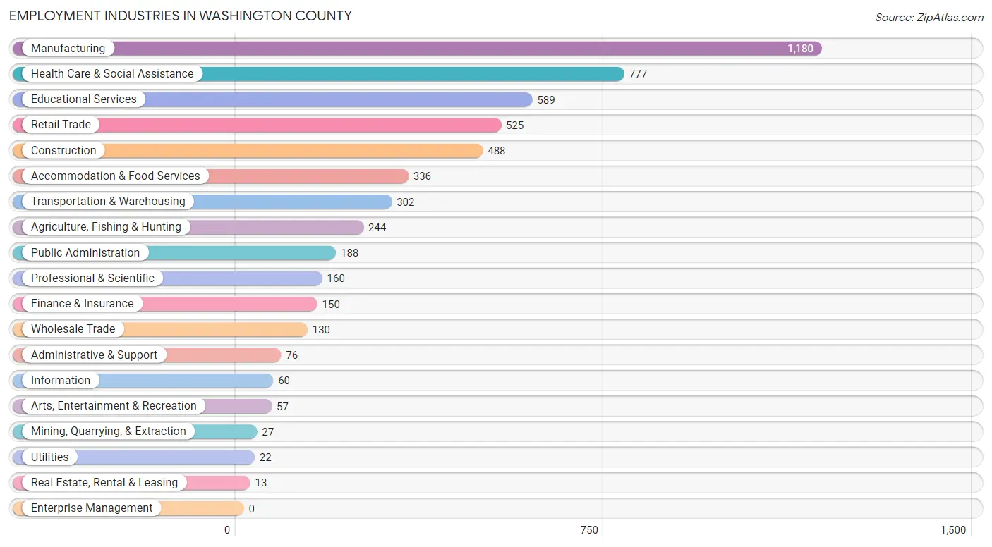 Employment Industries in Washington County