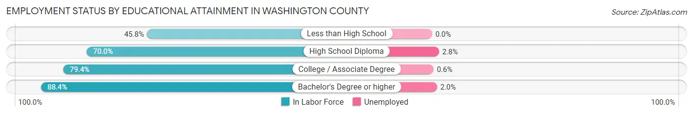 Employment Status by Educational Attainment in Washington County