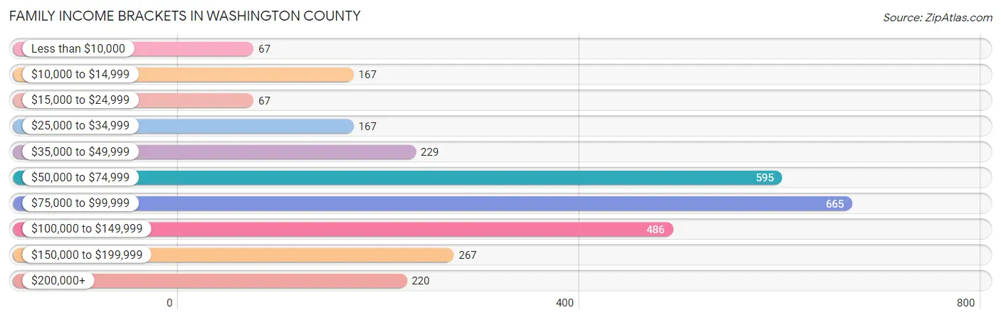 Family Income Brackets in Washington County